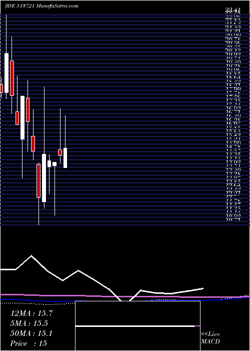  monthly chart Mfsintrcrp
