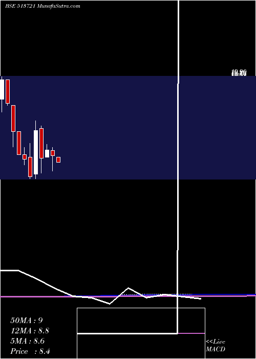  monthly chart Mfsintrcrp