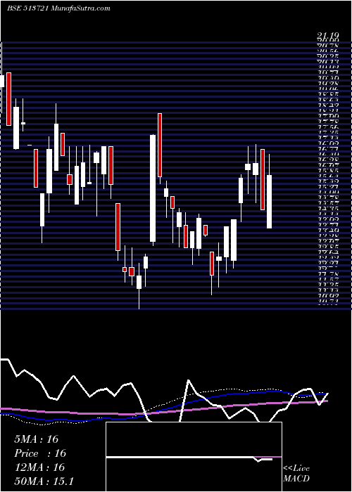  weekly chart Mfsintrcrp
