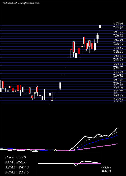  Daily chart HIMALAYA GR.