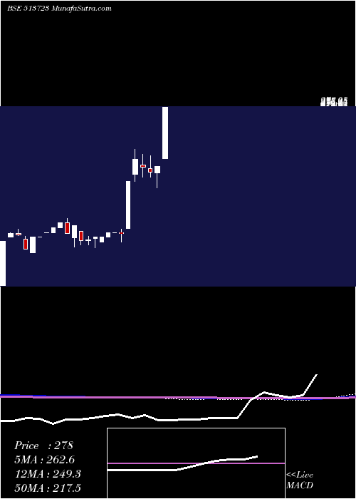  monthly chart HimalayaGr