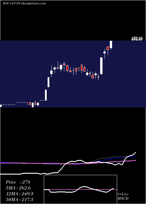  weekly chart HimalayaGr