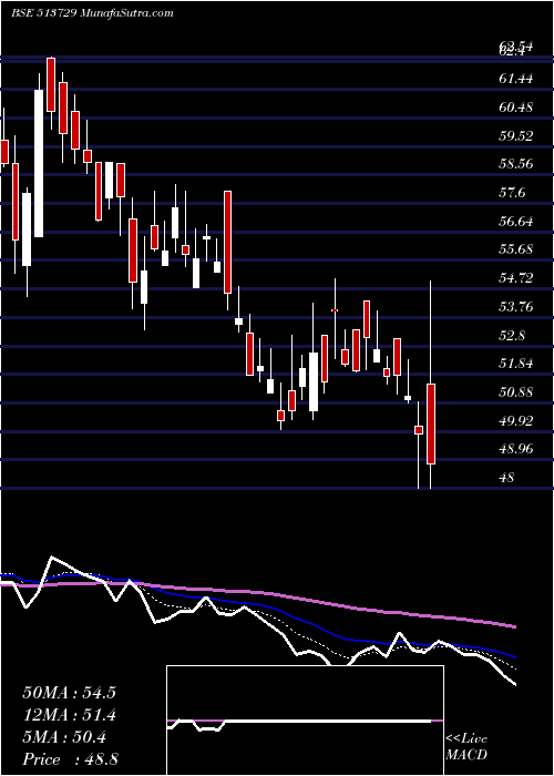  Daily chart ARO GRANITE