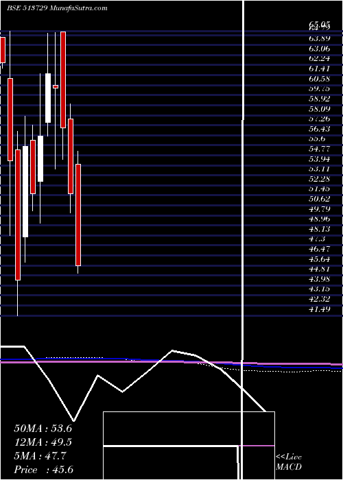  monthly chart AroGranite