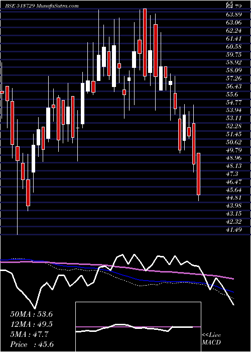  weekly chart AroGranite