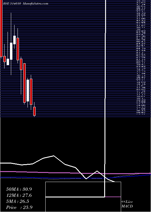  monthly chart HimFibres