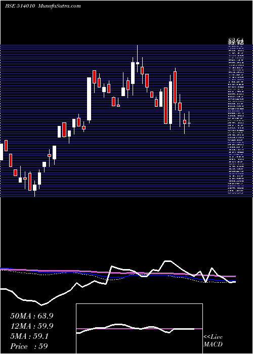  weekly chart HimFibres