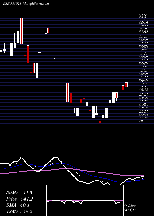  Daily chart RajkamalSyn