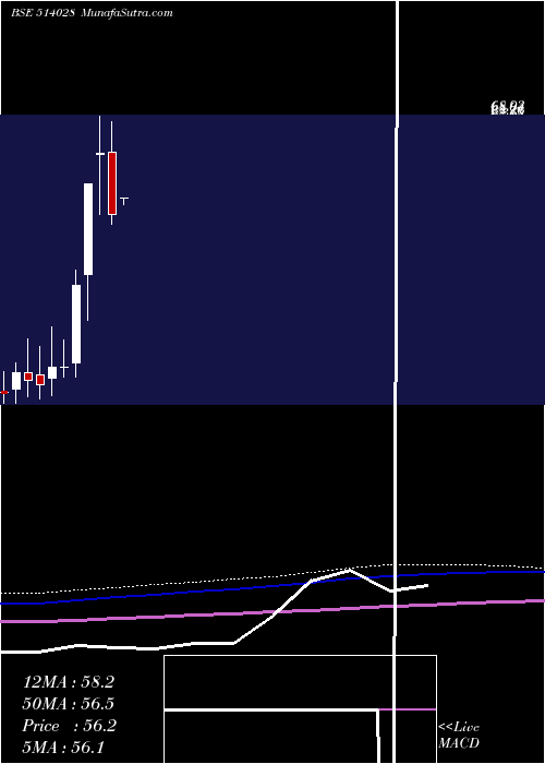  monthly chart RajkamalSyn