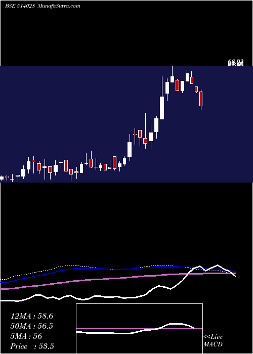  weekly chart RajkamalSyn