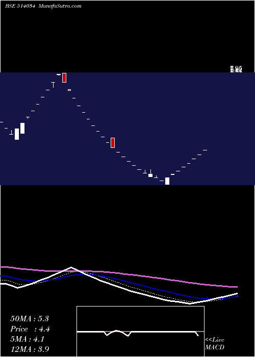  Daily chart JBF IND.LTD