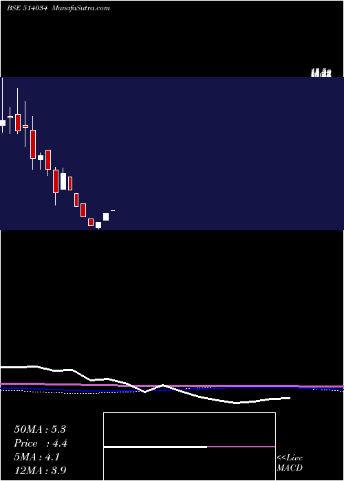  monthly chart JbfInd