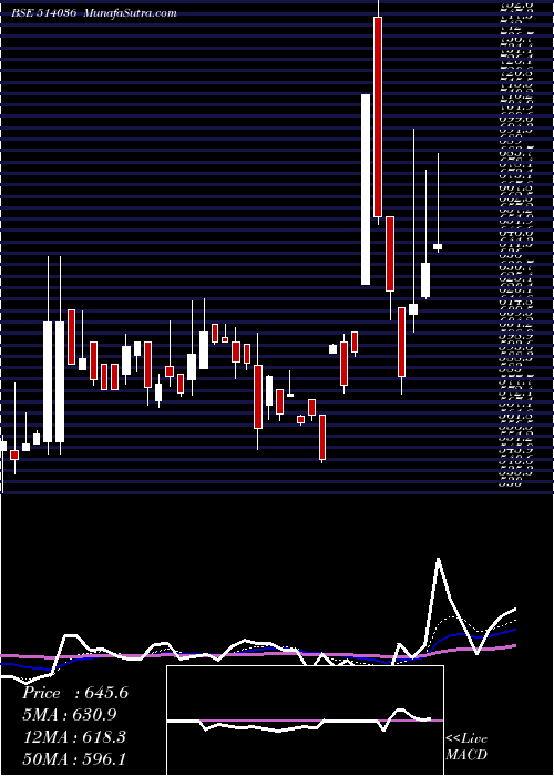  Daily chart LOY.TEX MILL