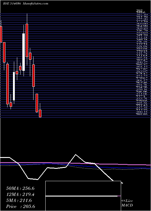  monthly chart LoyTex