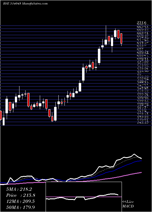  Daily chart HimatSeide