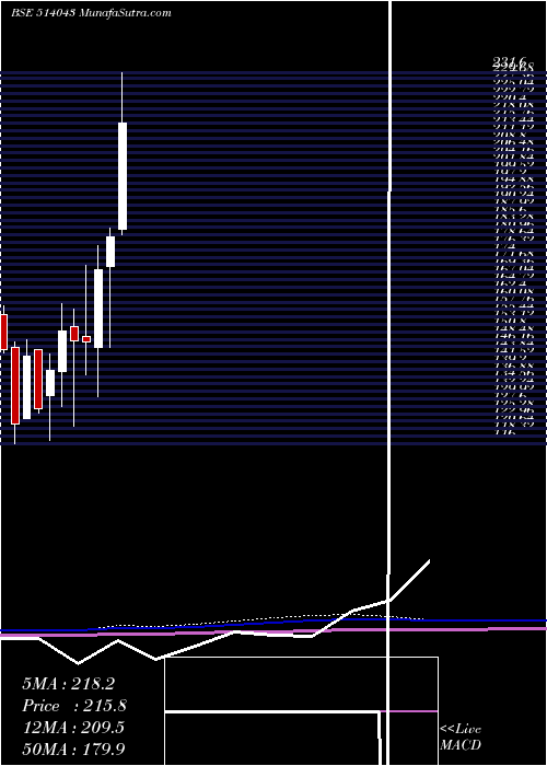  monthly chart HimatSeide