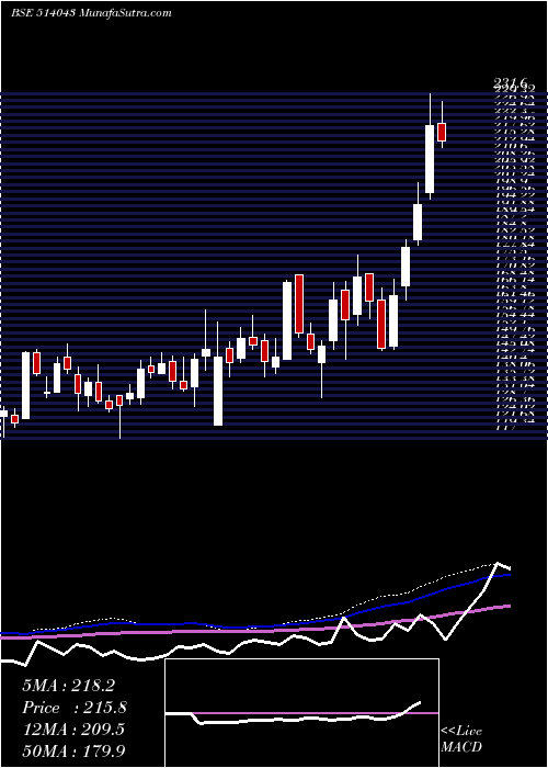  weekly chart HimatSeide