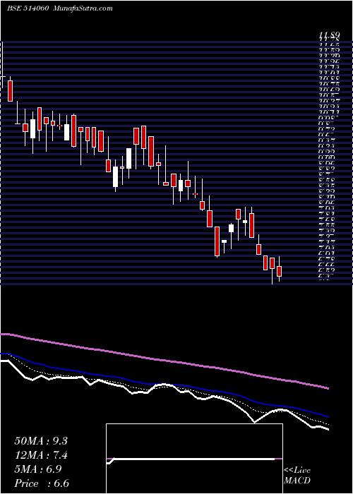  Daily chart EVERTEX