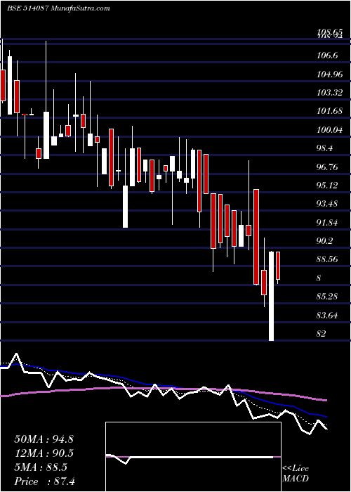  Daily chart PBM POLYTEX