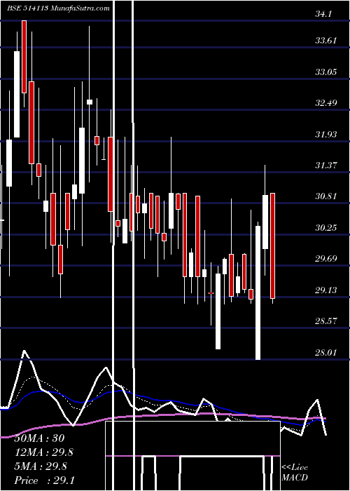  Daily chart ADHINATH TEX