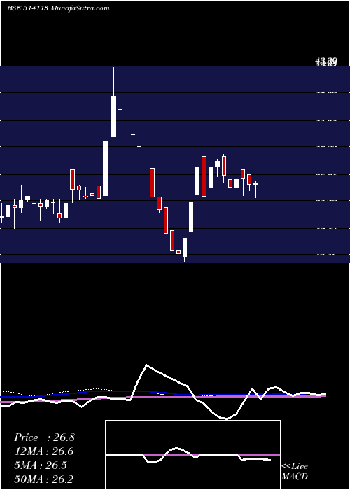  weekly chart AdhinathTex