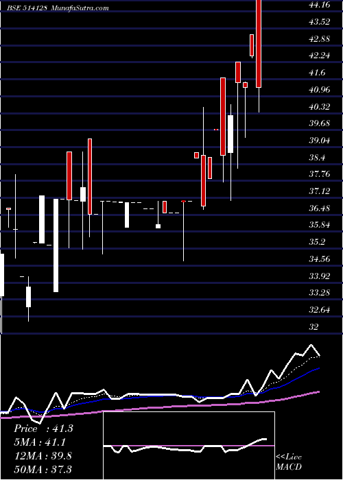  Daily chart KonarkSyn