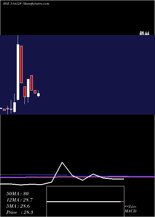  monthly chart KonarkSyn