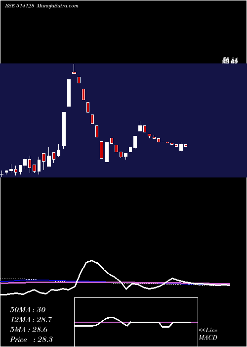  weekly chart KonarkSyn