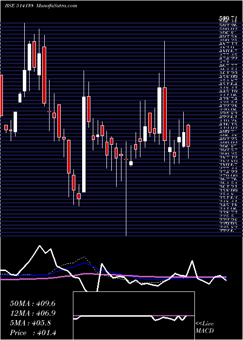  weekly chart SuryalataSp