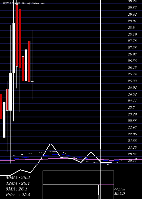  monthly chart SuryavaSpin