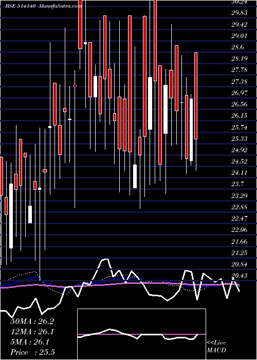  weekly chart SuryavaSpin