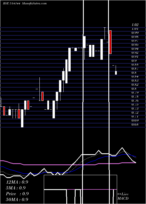  Daily chart UNIWORTH LTD