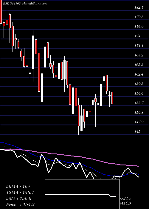  Daily chart WELSPUN (I)