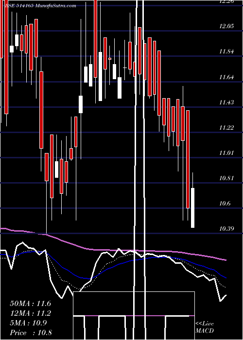  Daily chart IND.ACRYLICS