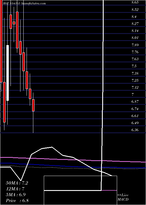  monthly chart IndAcrylics