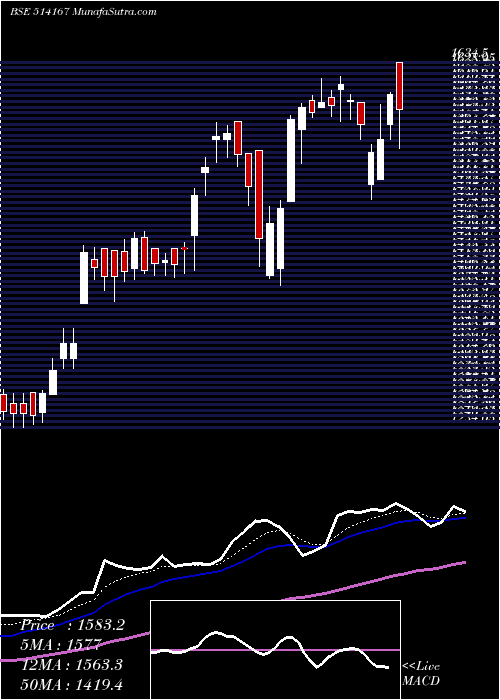  Daily chart GANESH ECOSP