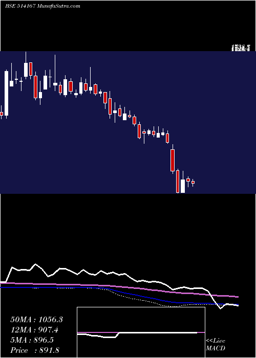  weekly chart GaneshEcosp