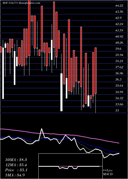  Daily chart CeetaInd