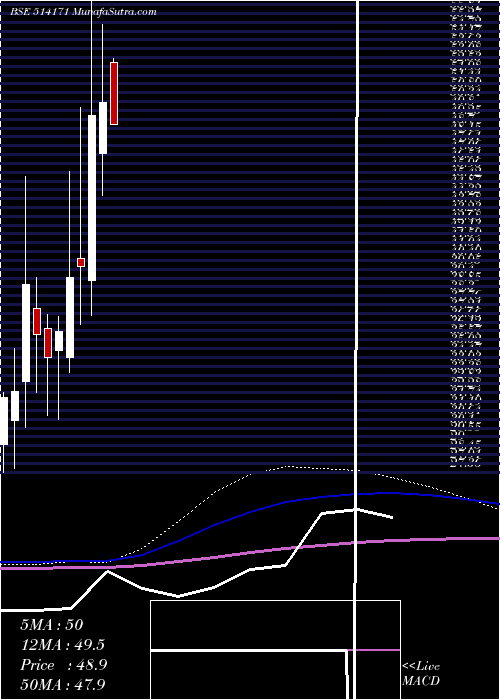  monthly chart CeetaInd