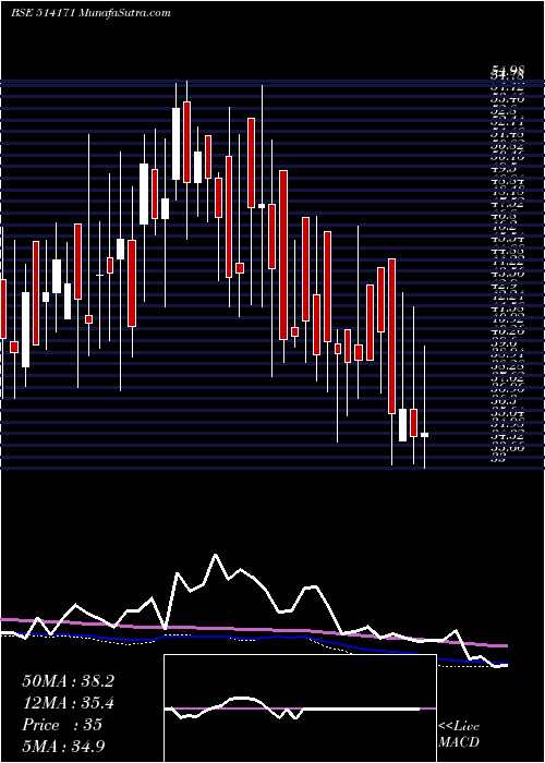  weekly chart CeetaInd