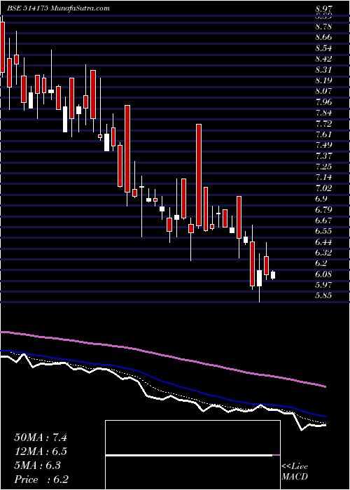  Daily chart VARDHMAN POL