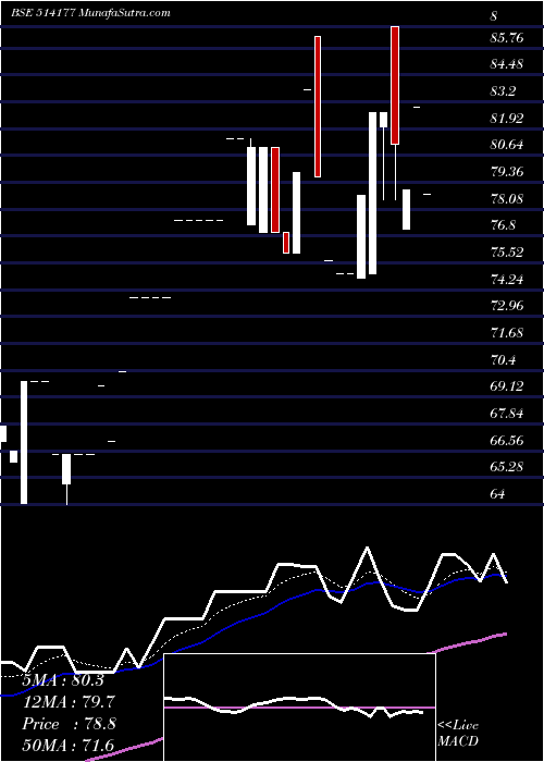  Daily chart RISHABH YARN