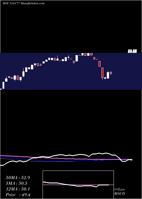  monthly chart RishabhYarn