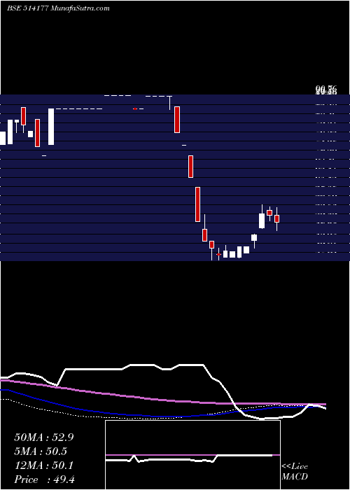  weekly chart RishabhYarn