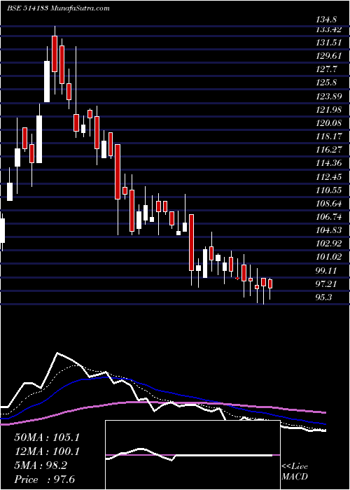  Daily chart BLA ROS IND