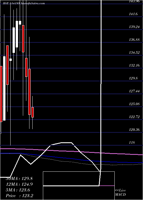  monthly chart BlaRos