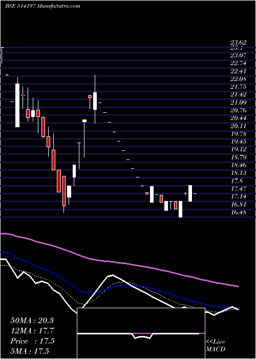  Daily chart ST CORP