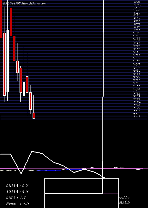  monthly chart StCorp