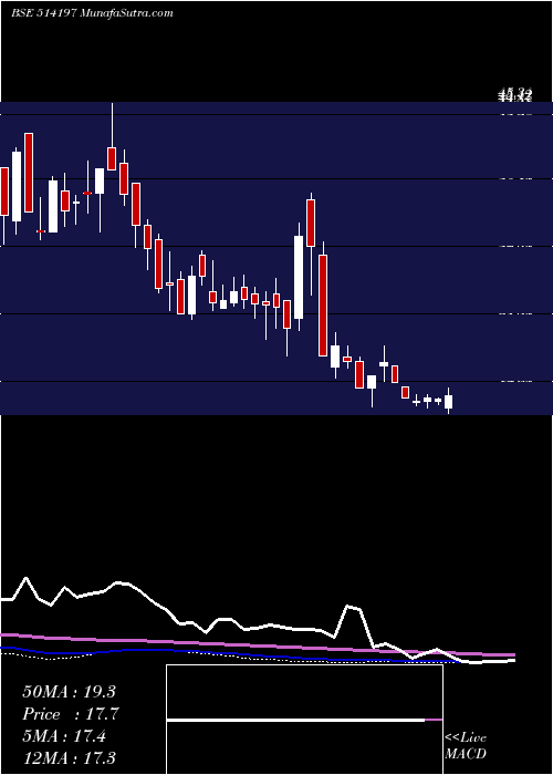  weekly chart StCorp