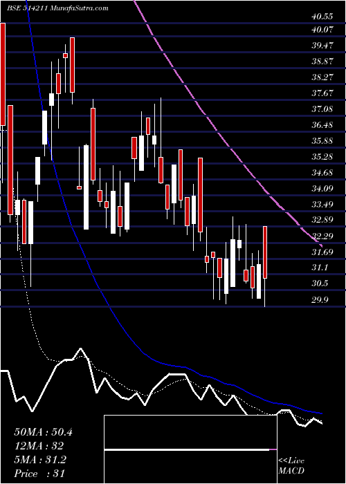 Daily chart SumeetIndus